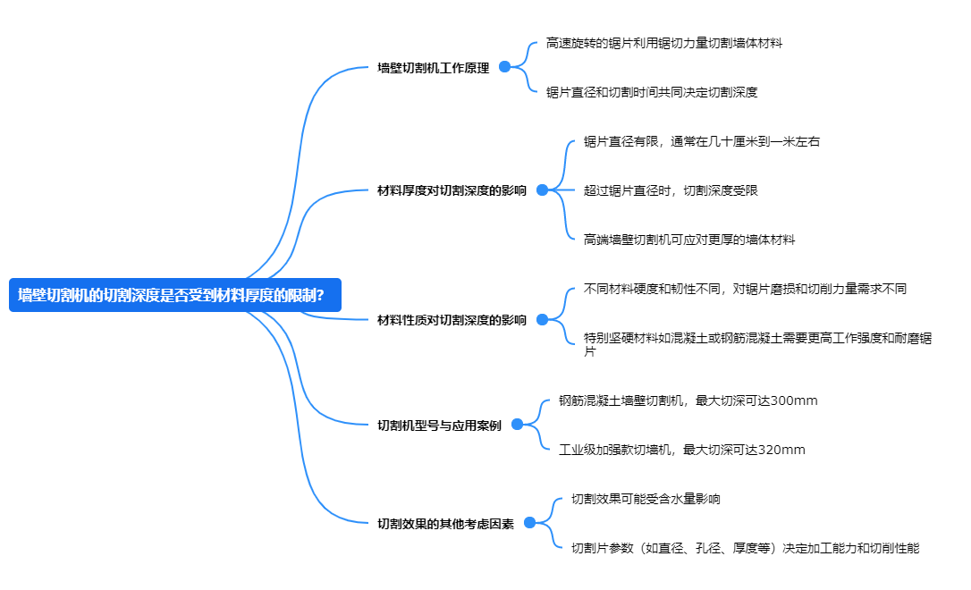 墻壁切割機(jī)的切割深度是否受到材料厚度的限制？.png